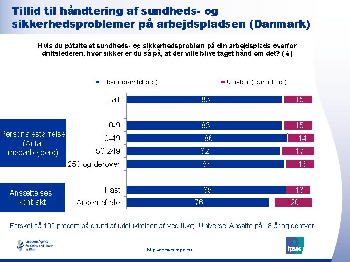 Tillid til håndtering af sundheds- og sikkerhedsproblemer på arbejdspladsen (Danmark) Hvis du påtalte et