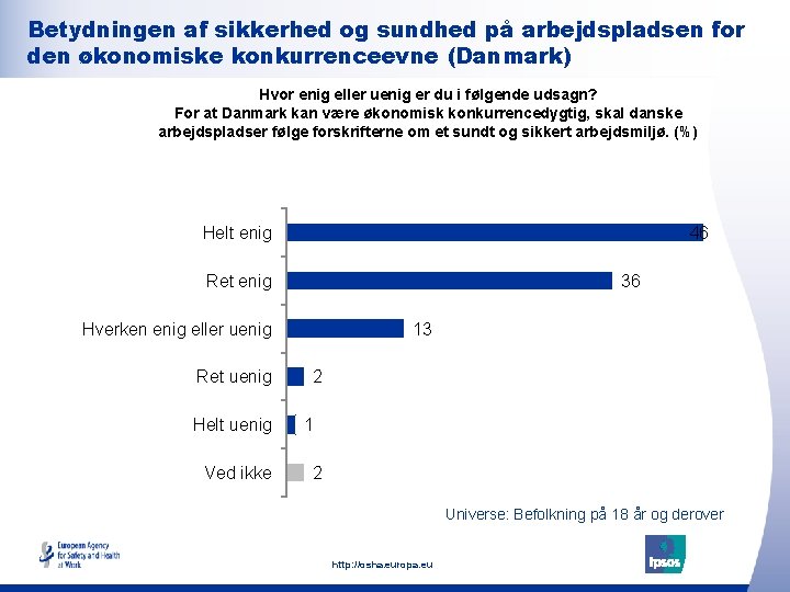 Betydningen af sikkerhed og sundhed på arbejdspladsen for den økonomiske konkurrenceevne (Danmark) Hvor enig