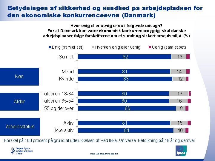 Betydningen af sikkerhed og sundhed på arbejdspladsen for den økonomiske konkurrenceevne (Danmark) Hvor enig