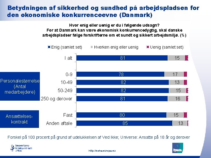 Betydningen af sikkerhed og sundhed på arbejdspladsen for den økonomiske konkurrenceevne (Danmark) Hvor enig