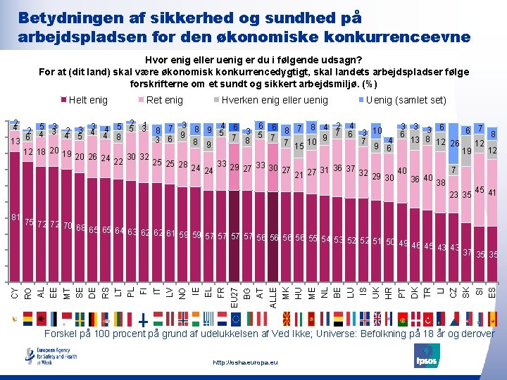 Betydningen af sikkerhed og sundhed på arbejdspladsen for den økonomiske konkurrenceevne Hvor enig eller