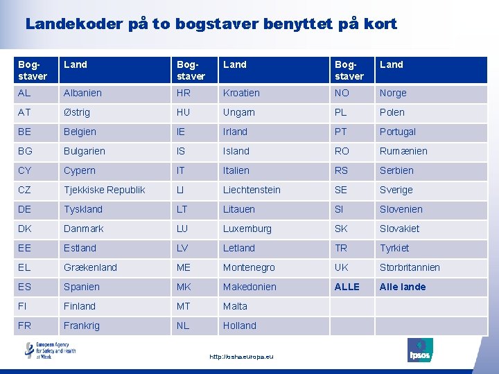 Landekoder på to bogstaver benyttet på kort Bogstaver Land AL Albanien HR Kroatien NO