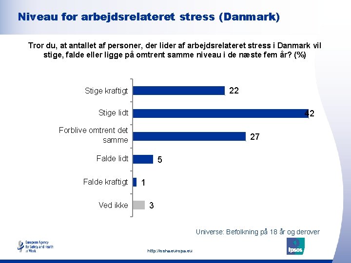 Niveau for arbejdsrelateret stress (Danmark) Tror du, at antallet af personer, der lider af