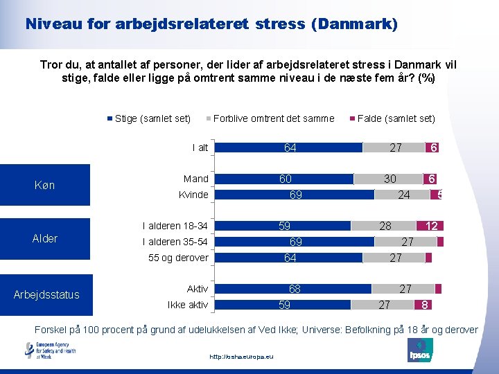 Niveau for arbejdsrelateret stress (Danmark) Tror du, at antallet af personer, der lider af
