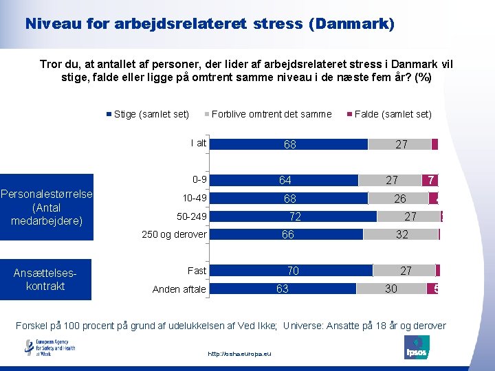 Niveau for arbejdsrelateret stress (Danmark) Tror du, at antallet af personer, der lider af