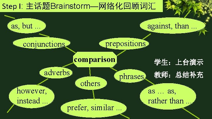 Step I: 主话题Brainstorm—网络化回顾词汇 as, but. . . against, than. . . prepositions conjunctions comparison