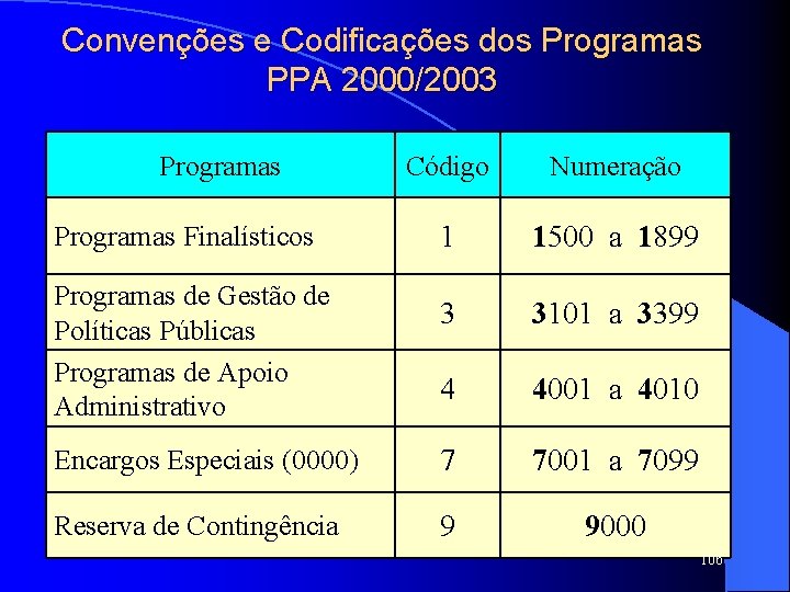 Convenções e Codificações dos Programas PPA 2000/2003 Programas Código Numeração 1 1500 a 1899