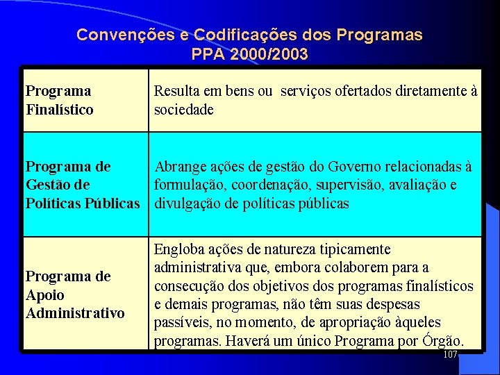 Convenções e Codificações dos Programas PPA 2000/2003 Programa Finalístico Resulta em bens ou serviços