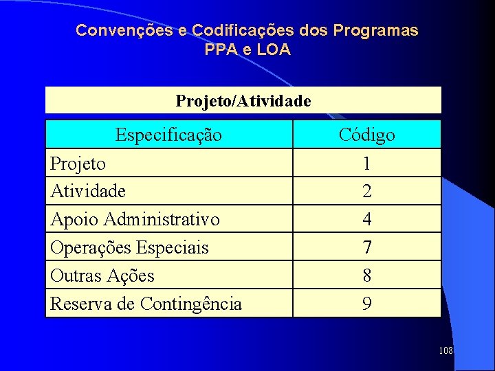 Convenções e Codificações dos Programas PPA e LOA Projeto/Atividade Especificação Projeto Atividade Apoio Administrativo