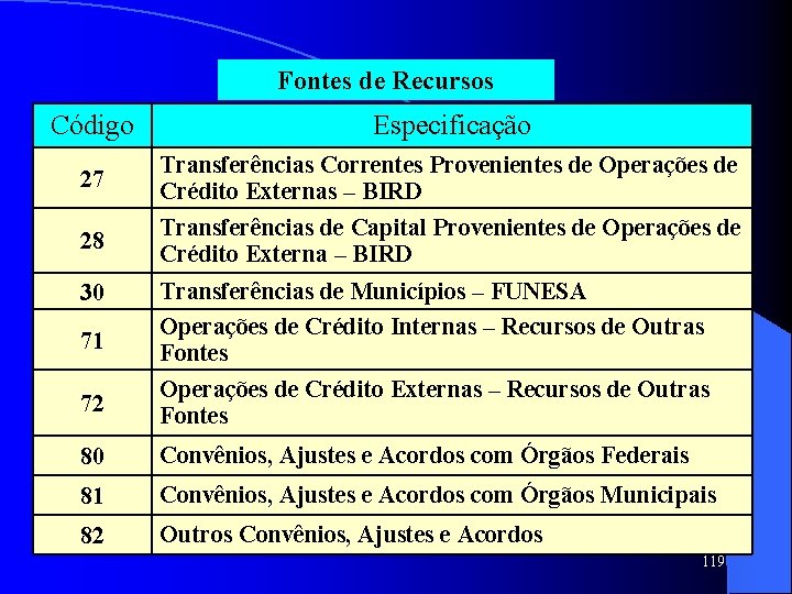 Fontes de Recursos Código Especificação 27 Transferências Correntes Provenientes de Operações de Crédito Externas