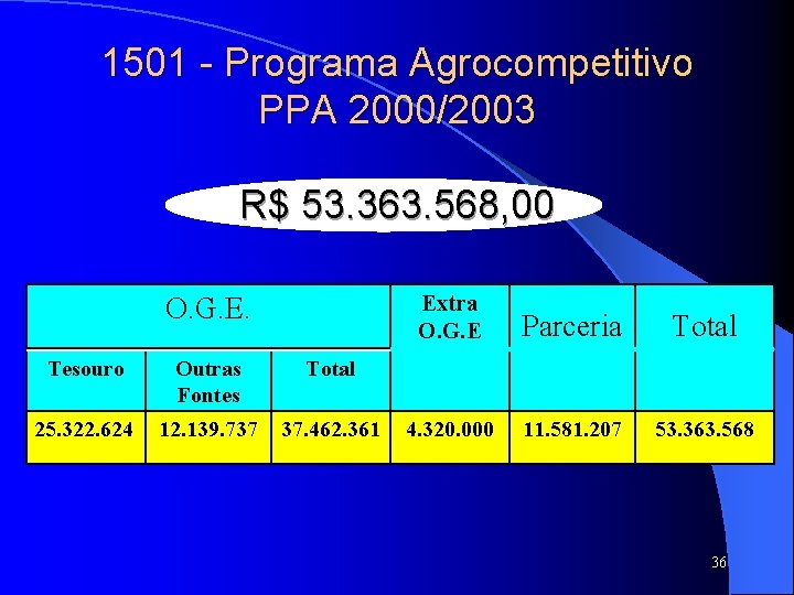 1501 - Programa Agrocompetitivo PPA 2000/2003 R$ 53. 363. 568, 00 O. G. E.