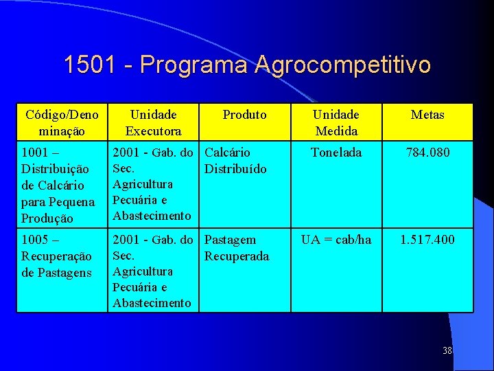 1501 - Programa Agrocompetitivo Código/Deno minação Unidade Executora Produto Unidade Medida Metas 1001 –