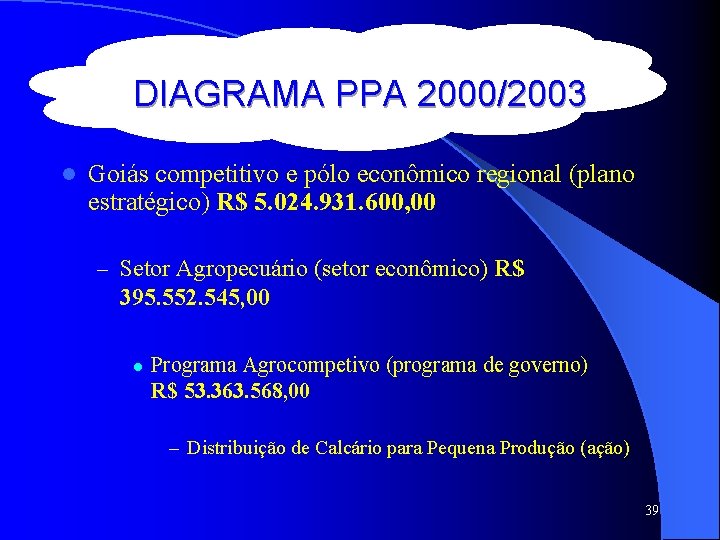 DIAGRAMA PPA 2000/2003 l Goiás competitivo e pólo econômico regional (plano estratégico) R$ 5.