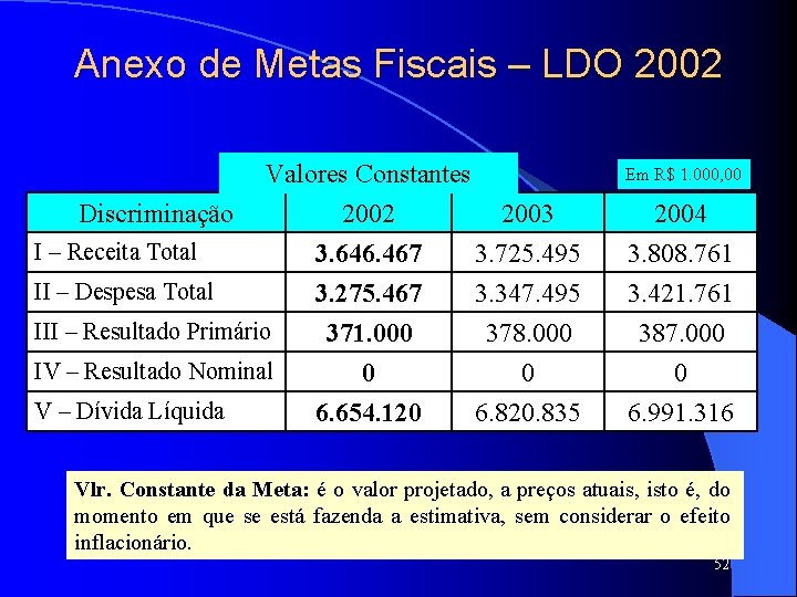 Anexo de Metas Fiscais – LDO 2002 Valores Constantes Discriminação 2002 2003 I –