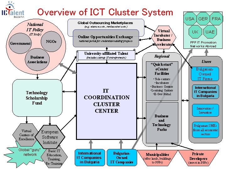 Overview of ICT Cluster System Global Outsourcing Marketplaces National IT Policy (e. g. elance.