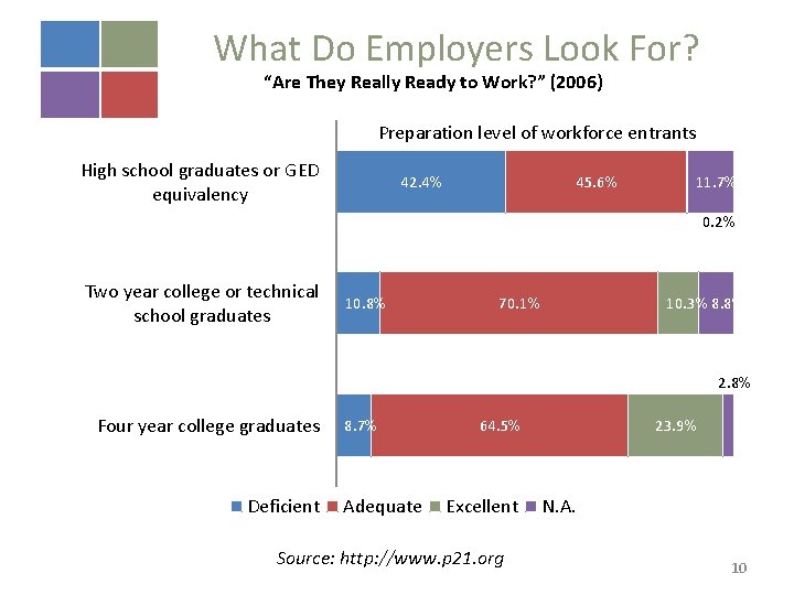 What Do Employers Look For? “Are They Really Ready to Work? ” (2006) Preparation