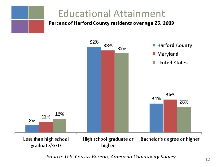 Educational Attainment Percent of Harford County residents over age 25, 2009 92% 88% 85%