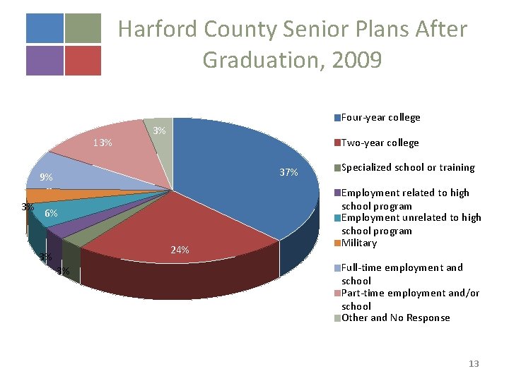 Harford County Senior Plans After Graduation, 2009 13% Four-year college 3% Two-year college 37%