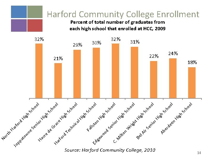 Source: Harford Community College, 2010 er de igh ol ho Sc ol ho 22%