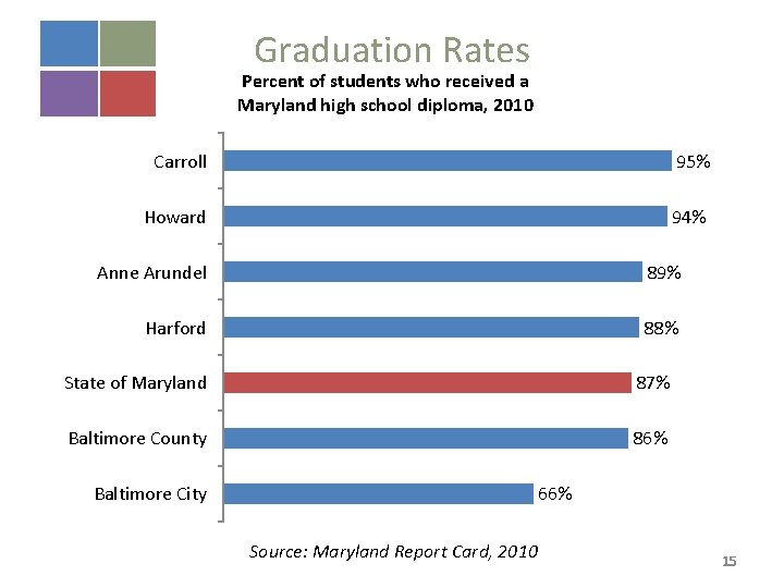 Graduation Rates Percent of students who received a Maryland high school diploma, 2010 Carroll
