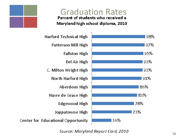 Graduation Rates Percent of students who received a Maryland high school diploma, 2010 Harford