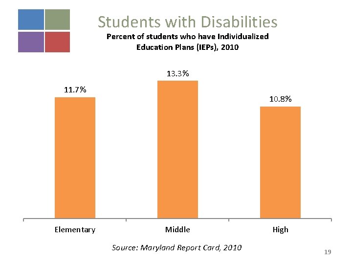 Students with Disabilities Percent of students who have Individualized Education Plans (IEPs), 2010 13.