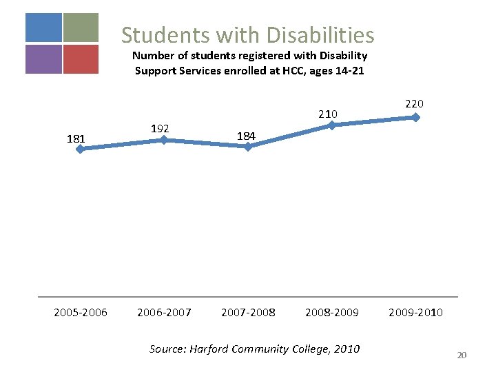 Students with Disabilities Number of students registered with Disability Support Services enrolled at HCC,