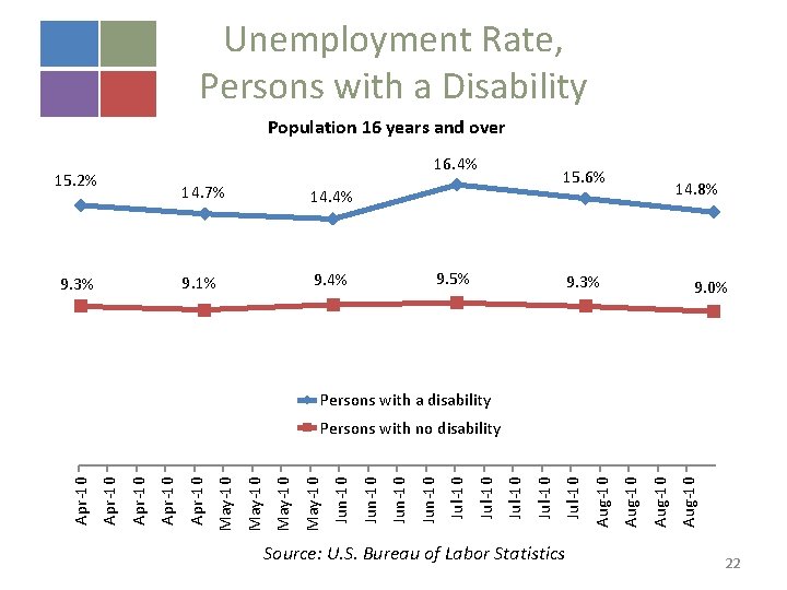 Unemployment Rate, Persons with a Disability Population 16 years and over 16. 4% 15.