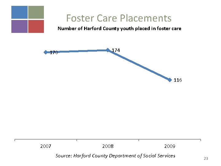 Foster Care Placements Number of Harford County youth placed in foster care 170 174