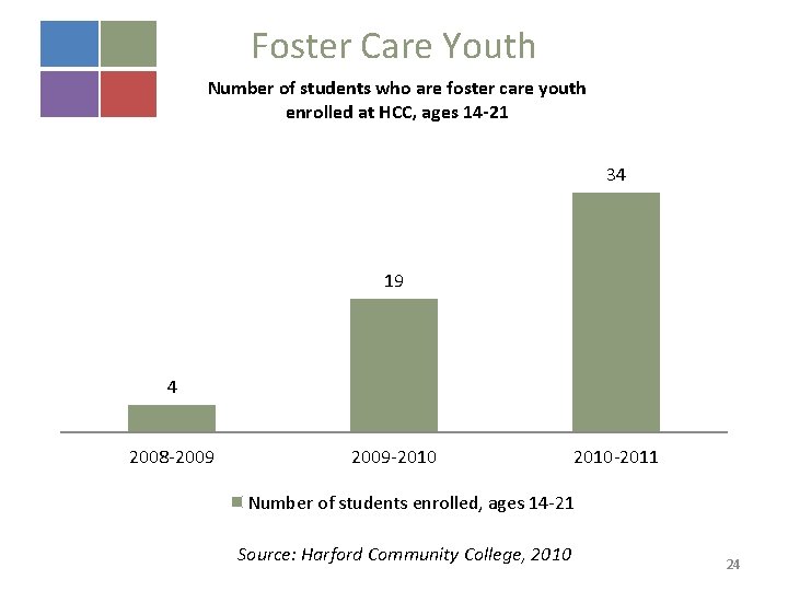 Foster Care Youth Number of students who are foster care youth enrolled at HCC,