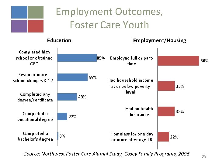 Employment Outcomes, Foster Care Youth Education Employment/Housing Completed high school or obtained GED 85%