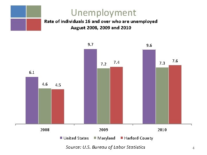 Unemployment Rate of individuals 16 and over who are unemployed August 2008, 2009 and