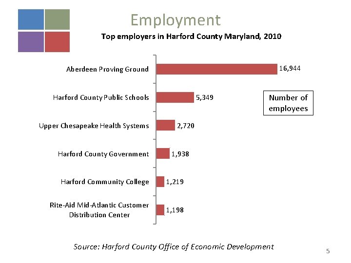 Employment Top employers in Harford County Maryland, 2010 16, 944 Aberdeen Proving Ground Harford