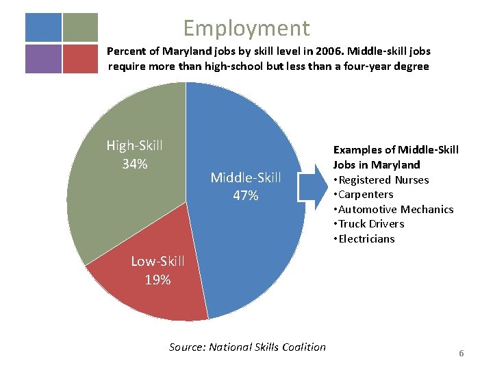 Employment Percent of Maryland jobs by skill level in 2006. Middle-skill jobs require more
