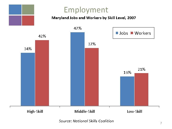 Employment Maryland Jobs and Workers by Skill Level, 2007 47% Jobs 42% 34% 37%