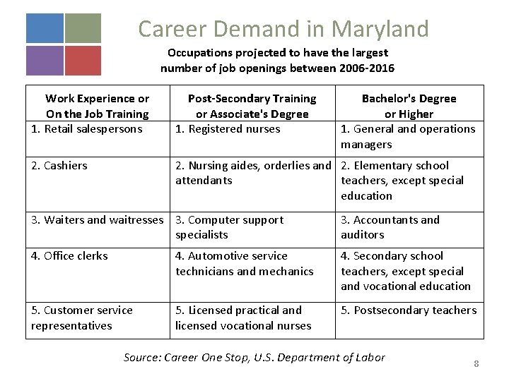 Career Demand in Maryland Occupations projected to have the largest number of job openings