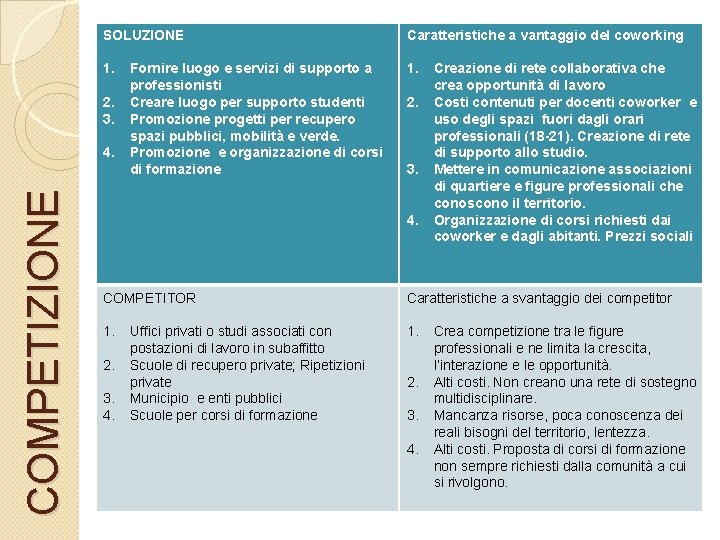 SOLUZIONE Caratteristiche a vantaggio del coworking 1. 2. 3. COMPETIZIONE 4. Fornire luogo e
