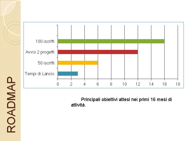 100 iscritti Avvio 2 progetti 50 iscritti ROADMAP Tempi di Lancio 0 2 4