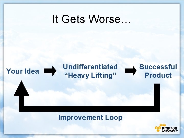 It Gets Worse… Your Idea Undifferentiated “Heavy Lifting” Improvement Loop Successful Product 