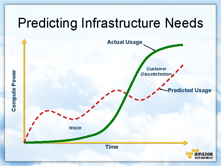 Predicting Infrastructure Needs Actual Usage Compute Power Customer Dissatisfaction Predicted Usage Waste Time 