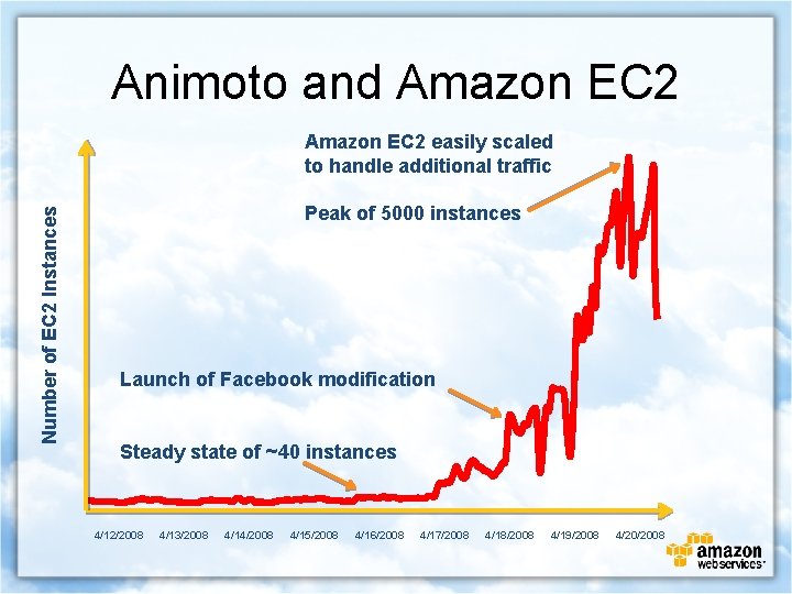 Animoto and Amazon EC 2 Number of EC 2 Instances Amazon EC 2 easily