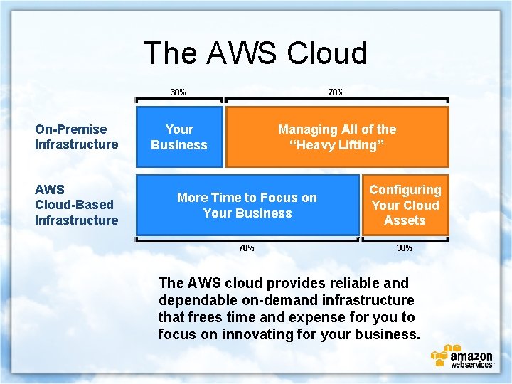 The AWS Cloud On-Premise Infrastructure AWS Cloud-Based Infrastructure 30% 70% Your Business Managing All