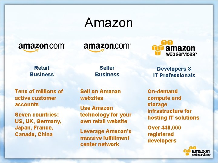 Amazon Retail Business Tens of millions of active customer accounts Seven countries: US, UK,
