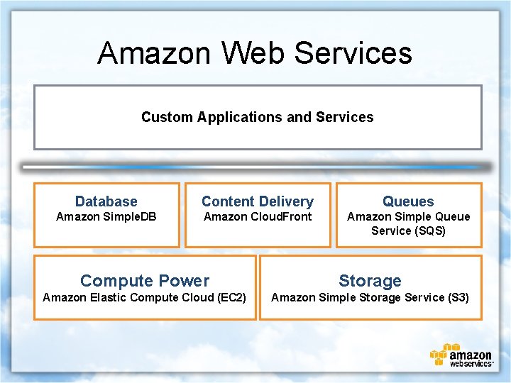 Amazon Web Services Custom Applications and Services Database Content Delivery Queues Amazon Simple. DB