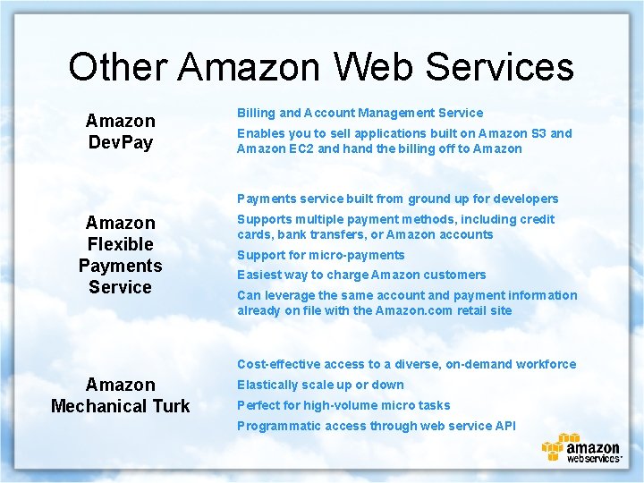 Other Amazon Web Services Amazon Dev. Pay Billing and Account Management Service Enables you