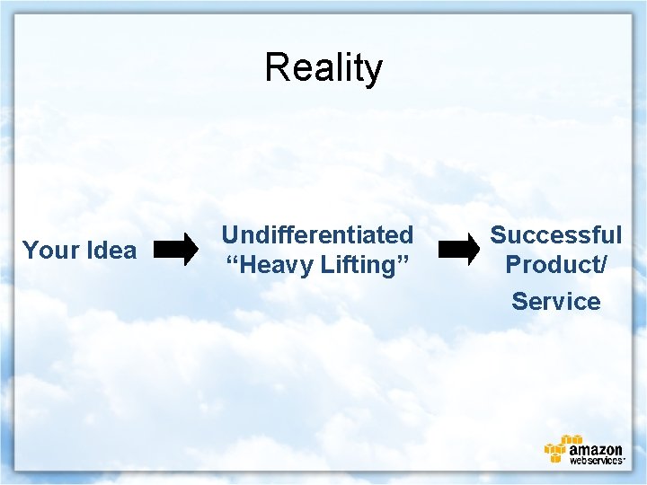 Reality Your Idea Undifferentiated “Heavy Lifting” Successful Product/ Service 