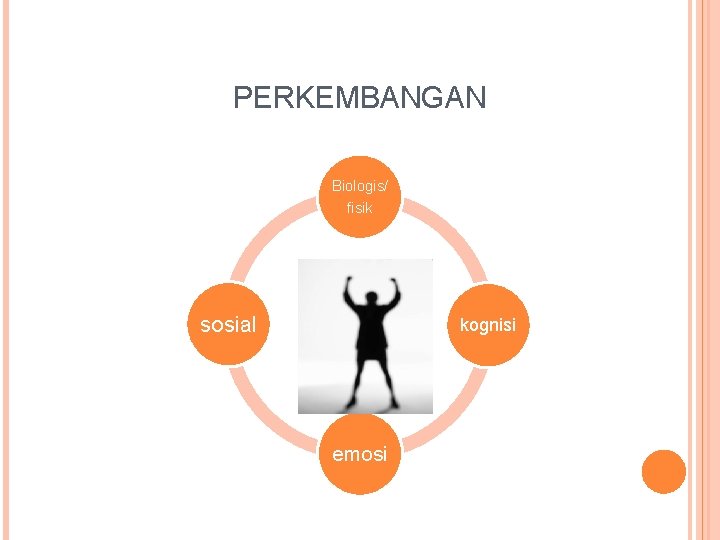 PERKEMBANGAN Biologis/ fisik sosial kognisi emosi 