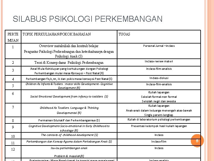 SILABUS PSIKOLOGI PERKEMBANGAN PERTE TOPIK PERKULIAHAN/POKOK BAHASAN TUGAS MUAN 1 Overview matakuliah dan kontrak