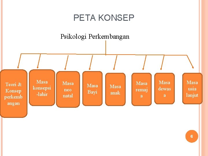 PETA KONSEP Psikologi Perkembangan Teori & Konsep perkemb angan Masa konsepsi -lahir Masa neo