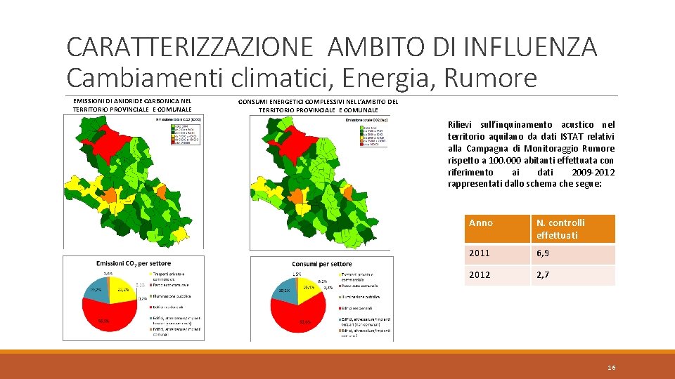 CARATTERIZZAZIONE AMBITO DI INFLUENZA Cambiamenti climatici, Energia, Rumore EMISSIONI DI ANIDRIDE CARBONICA NEL TERRITORIO